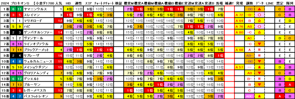 2024　プロキオンＳ　結果まとめ2